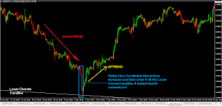 Master Momentum Trading In 2 Simple Ways Using Price Action