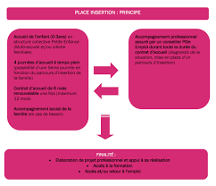 You are currently viewing the french edition of our site. Dispositif Insertion Et Modes De Garde