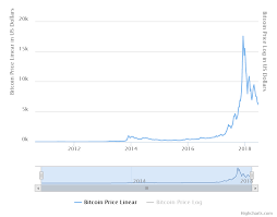 After purchasing the 5,000 bitcoins, koch pretty much forgot about them altogether. A Historical Look At Bitcoin Price 2009 2016 Trading Education