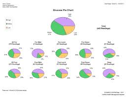 Dave Diabetes Last 3 Months Of My Glucose Readings In Pie