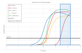 illustration of listeria growth solus from perkinelmer