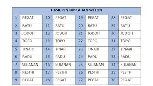 Hitungan weton jawa untuk pernikahan juga sering sekali digunakan guna untuk menentukan kecocokan nasib dalam kehidupan berumah tangga dari calon kedua pasangan mempelai. Wong Ayu On Twitter Hitungan Weton Jowo Https T Co 6hsswphszo Twitter