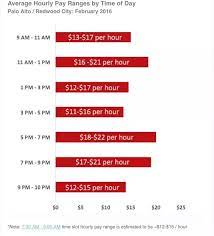 We did not find results for: How Much Does The Average Doordash Employee Make Per Hour Quora