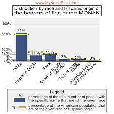 MONAK Last Name Statistics by MyNameStats.com