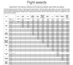 Star Alliance Reward Flying