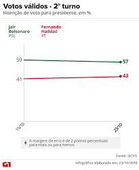 Www1.folha.uol.com.br]  comments  see why this is trending. Ibope Para Presidente Votos Validos Bolsonaro 57 Haddad 43 Eleicoes 2018 G1