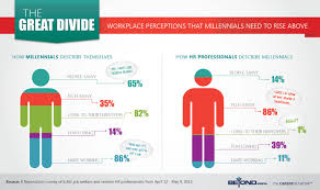 The Great Divide Workplace Perceptions That Millennials