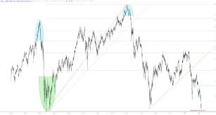 The Worst Chart In The World Oil And Gas Exploration Xop