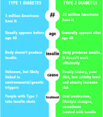 In this article, we are going to dig deeper into the two most common types of diabetes: Pin On Me Myself And I