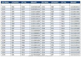 conversion table hexadecimal decimal binary octal table