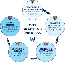 Brand Identity Design Werle Creative Llc