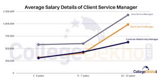 Pgim real estate headquarters is in pgim real estate, madison, united states, nj. Career As Client Service Manager How To Become Courses Job Profile Salary Scope