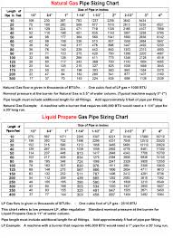 Gas Pipe Sizing Chart Affordable Outdoor Kitchens