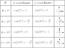 Trigonometric Graphs Sin Cos And Tan Studywell