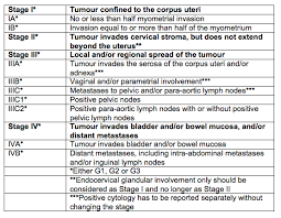 Symptoms that may occur include: Sydney Gynaecological Oncology Group Function