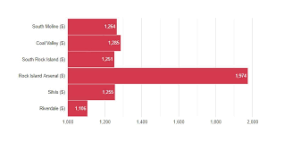 Policyholders ranked insurers on claims handling, customer service, value. Cheap Car Insurance Moline Il 23 Mo Quotes Best 5 Companies