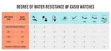 Degree of Water Resistance | CASIO