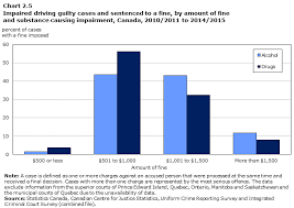 impaired driving in canada 2015
