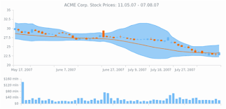 Stock Chart Tags Anychart Playground