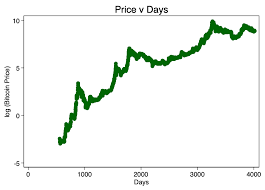 Bitcoin price (usd) daily high / daily low all time high market capitalization daily volume $: Faking A Logarithmic Bitcoin Price Growth Model New Day Crypto