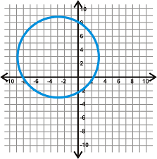 I need to draw a cartesian plane (standard oxyz), where i would construct planes from equations ax+by+cz+d=0 and some objects. Circles In The Coordinate Plane Ck 12 Foundation