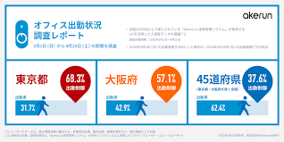The site owner hides the web page description. ç·Šæ€¥äº‹æ…‹å®£è¨€å‰å¾Œã®ã‚ªãƒ•ã‚£ã‚¹å‡ºå‹¤çŠ¶æ³ èª¿æŸ»ãƒ¬ãƒãƒ¼ãƒˆ æ ªå¼ä¼šç¤¾ãƒ•ã‚©ãƒˆã‚·ãƒ³ã‚¹ Photosynth Inc