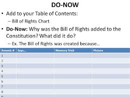 do now add to your table of contents bill of rights chart