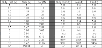 Rant O Riffic Canon 85mm F 1 2 Dof Chart