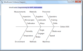 A cause and effect diagram (aka ishikawa, fishbone) showing possible causes (process inputs) for a given effect (process outputs). Fishbone Ishikawa Diagram In Wpf Mindfusion Company Blog