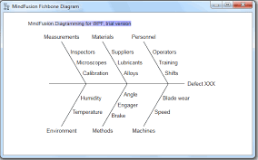 Il diagramma di ishikawa è una tecnica manageriale utilizzata nel settore industriale e nei servizi per individuare la/le causa/e più probabile/i di un effetto (o problema). Fishbone Ishikawa Diagram In Wpf Mindfusion Company Blog