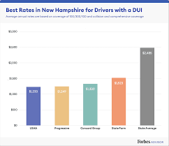 But by shopping around, you could potentially find cheaper car insurance rates from a rival company or a smaller firm such as alfa insurance for as low as $940 a year. Best Cheap Car Insurance In New Hampshire 2021 Forbes Advisor