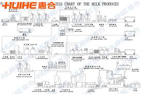 pasteurization milk production line hangzhou huihe