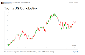 D3 Js Using D3js To Make A Candlestick Or Ohlc Chart