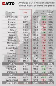 The euro 6 standard imposes a reduction in exhaust emissions from car diesel engines. New Car Co2 Emissions Hit The Highest Average In Europe Since 2014 Jato