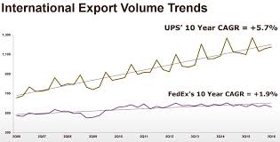 United Parcel Service Vs Fedex One Company Is Hands Down