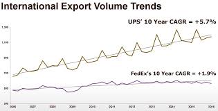 United Parcel Service Vs Fedex One Company Is Hands Down