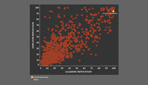 cornell ranked no 14 in the world in top 1 percent of