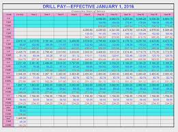 military pay chart 2019 2019 guard reserve pay chart