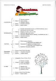 Esquema De Gramatica De 5º De Primaria Actiludis Com Apuntes De Lengua Sujeto Y Predicado Practicas Del Lenguaje