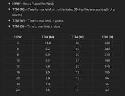 How Long Will It Take To Reach Level 60 Wow Classic