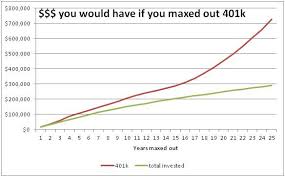 benefits of maxing out 401k see the powers of compound