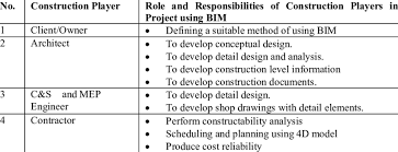 The client or owner, the contractor, and the management team. Roles And Responsibilities Of Construction Players Download Table