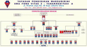 Struktur kelas sma yang kreatif. Struktur Organisasi Sma Fons Vitae 2 Marsudirini Jakarta