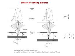 Variable pressure / environmental sem. Scanning Electron Microscopy Sem Short Description Beam Parameters
