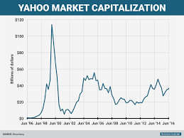 Check Out Yahoos Market Cap Over Time