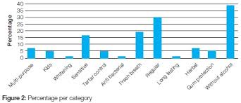 Availability Indications For Use And Main Ingredients Of