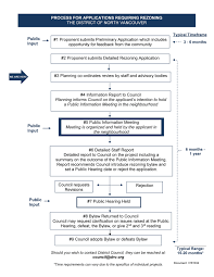 The official map amendment (rezoning) guide (pdf) comprehensively explains the process and requirements. Darwin 2020 11 30 Dnv Rezoning Process Flowchart Cap U Page 1 Created With Publitas Com