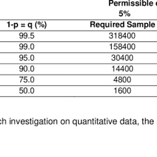 Pdf Sampling Techniques And Determination Of Sample Size In Applied Statistics Research An Overview