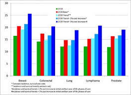 Check spelling or type a new query. Cancer Costs Projected To Reach At Least 158 Billion In 2020 National Institutes Of Health Nih