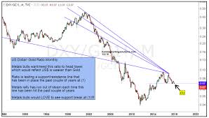 Can Gold Bulls Capitalize On U S Dollar Weakness See It